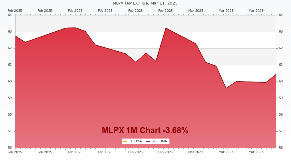 Stock chart for MLPX (1M)