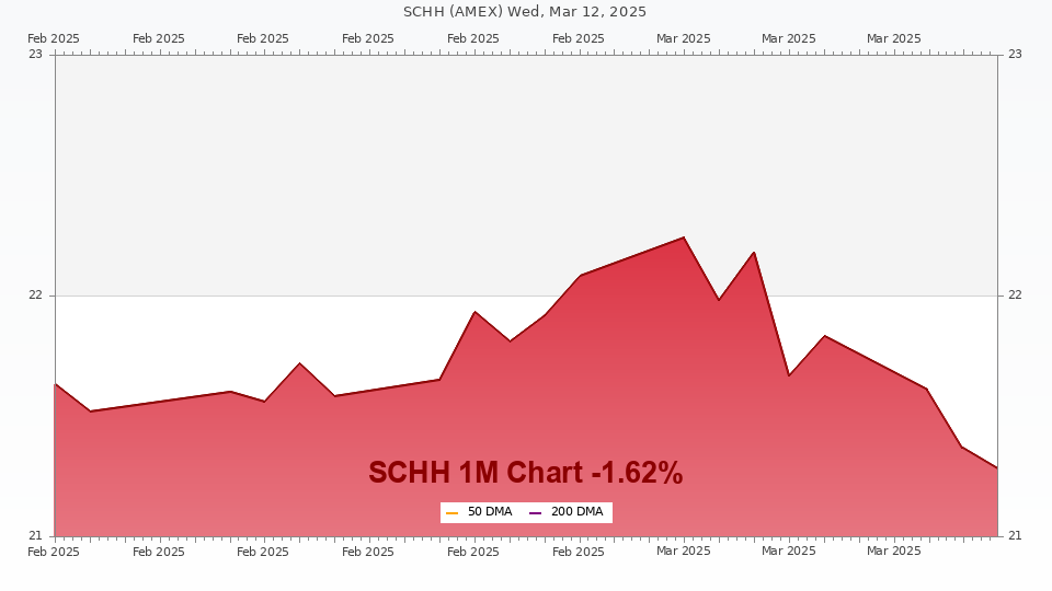 Stock chart for SCHH (1M)