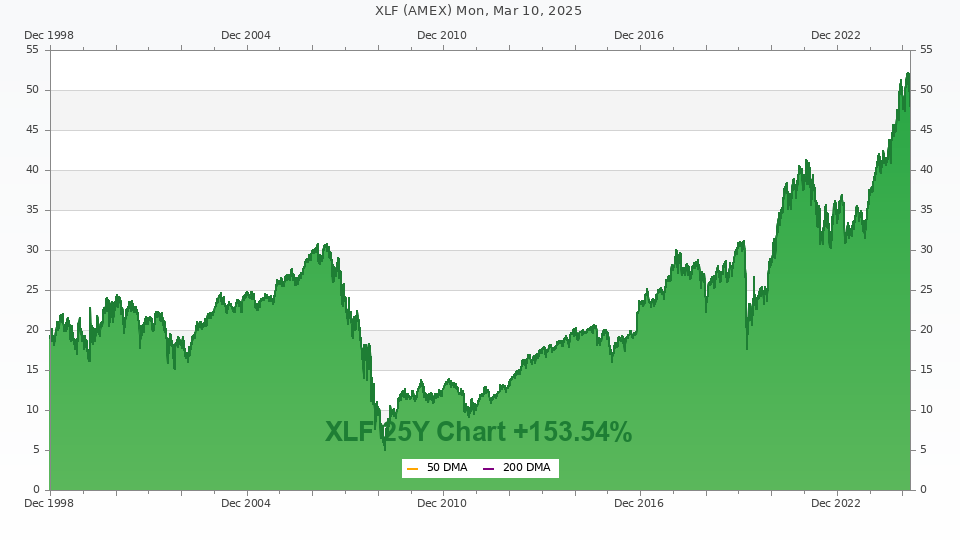 Stock chart for XLF (25Y)