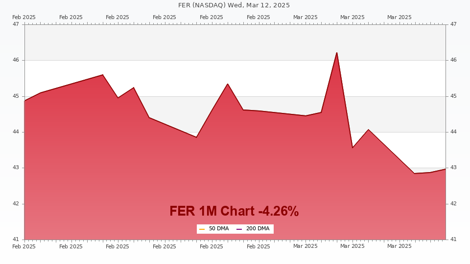 Stock chart for FER (1M)