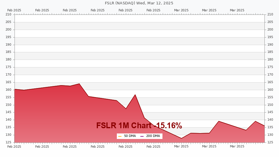 Stock chart for FSLR (1M)