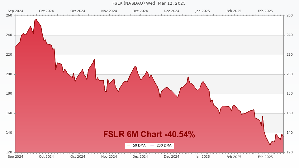 Stock chart for FSLR (6M)