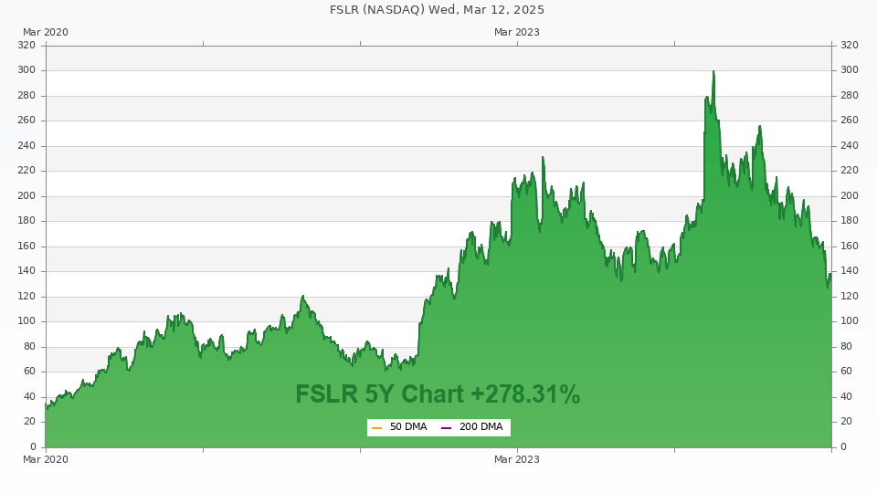 Stock chart for FSLR (5Y)