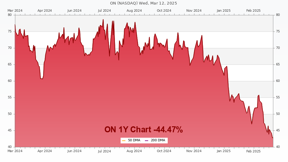 Stock chart for ON (12M)