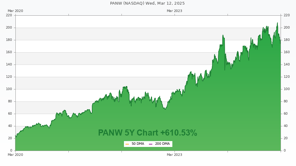 Stock chart for PANW (5Y)