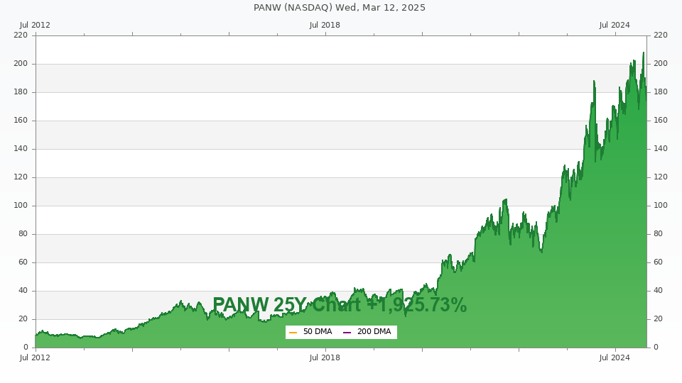 Stock chart for PANW (25Y)