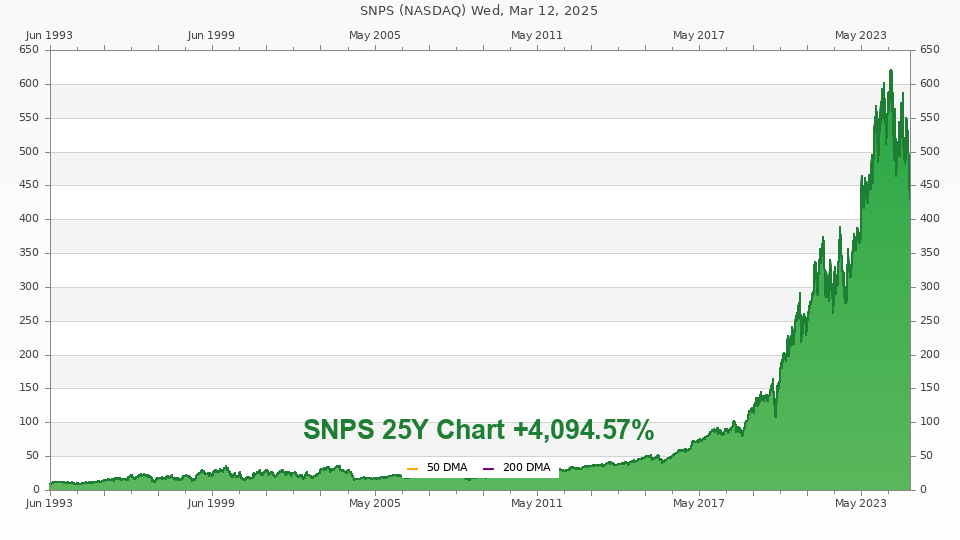 Stock chart for SNPS (25Y)