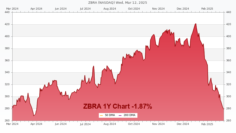 Stock chart for ZBRA (12M)