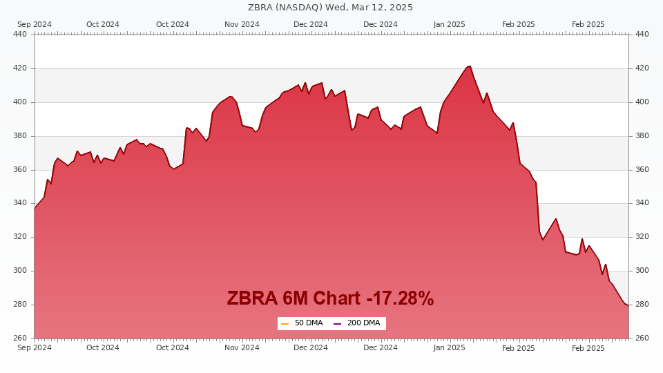 Stock chart for ZBRA (6M)