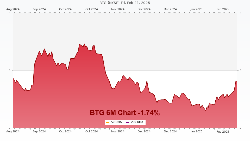 Stock chart for BTG (6M)