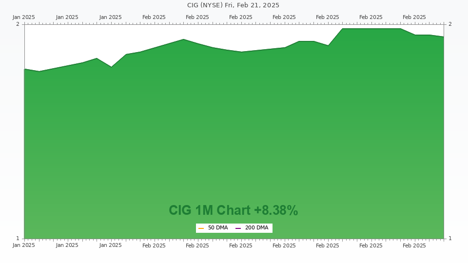 Stock chart for CIG (1M)