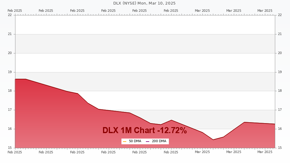 Stock chart for DLX (1M)