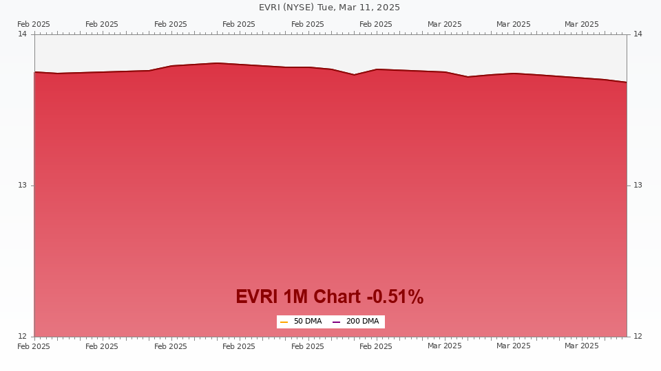 Stock chart for EVRI (1M)