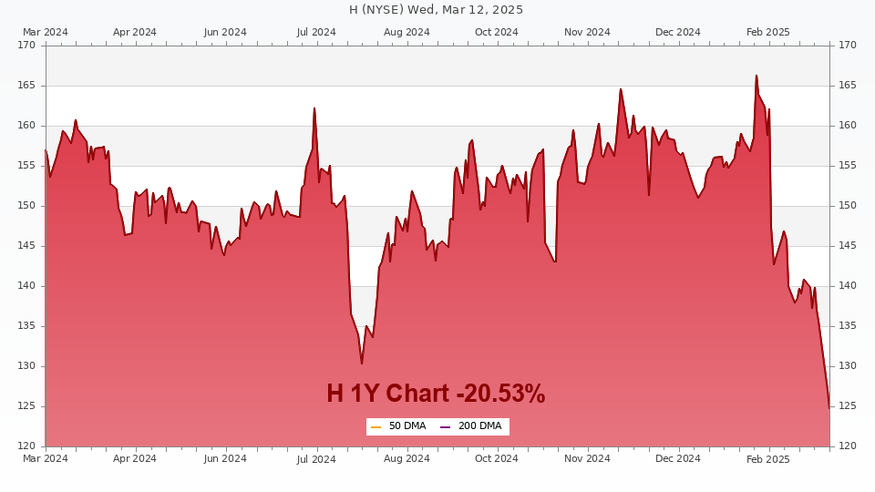 Stock chart for H (12M)