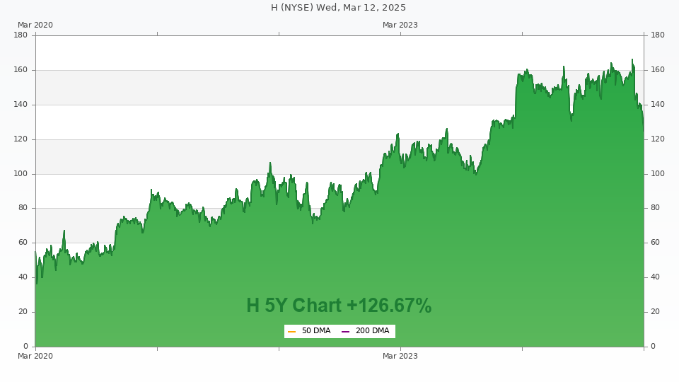 Stock chart for H (5Y)