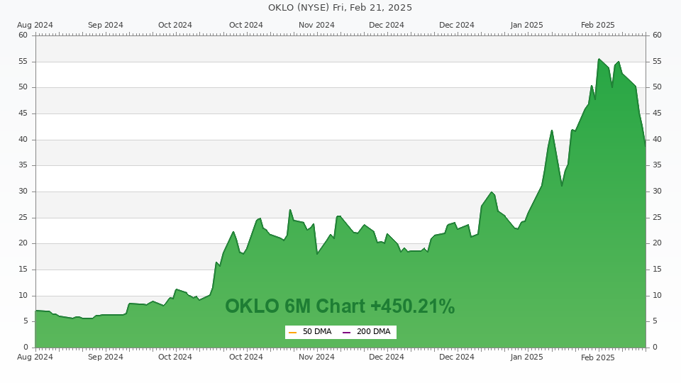 Stock chart for OKLO (6M)