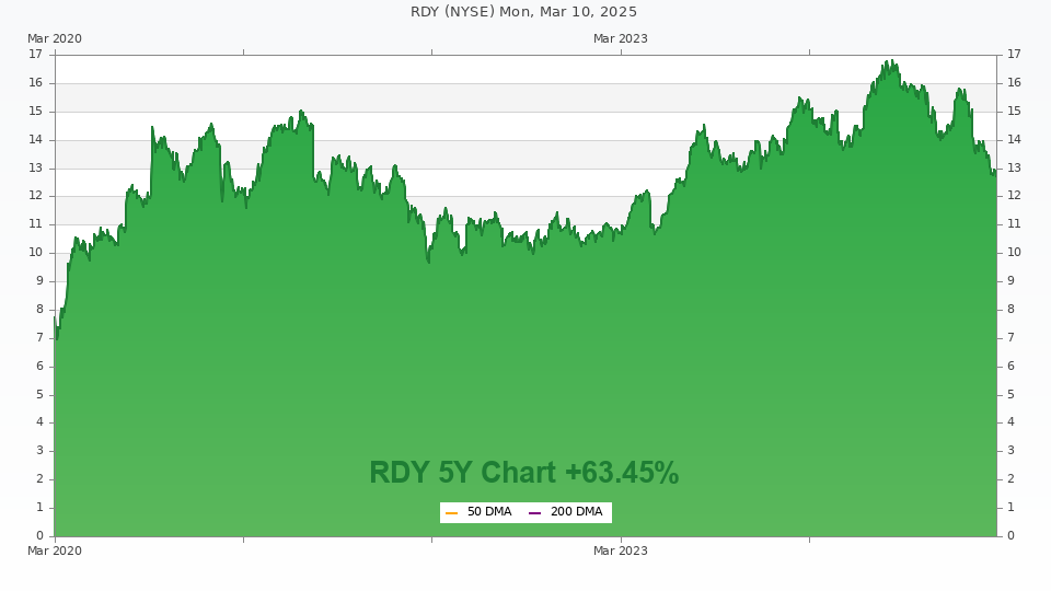 Stock chart for RDY (5Y)