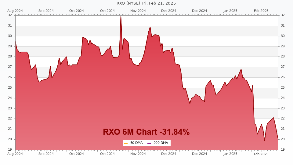 Stock chart for RXO (6M)