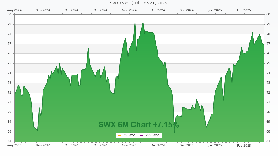 Stock chart for SWX (6M)