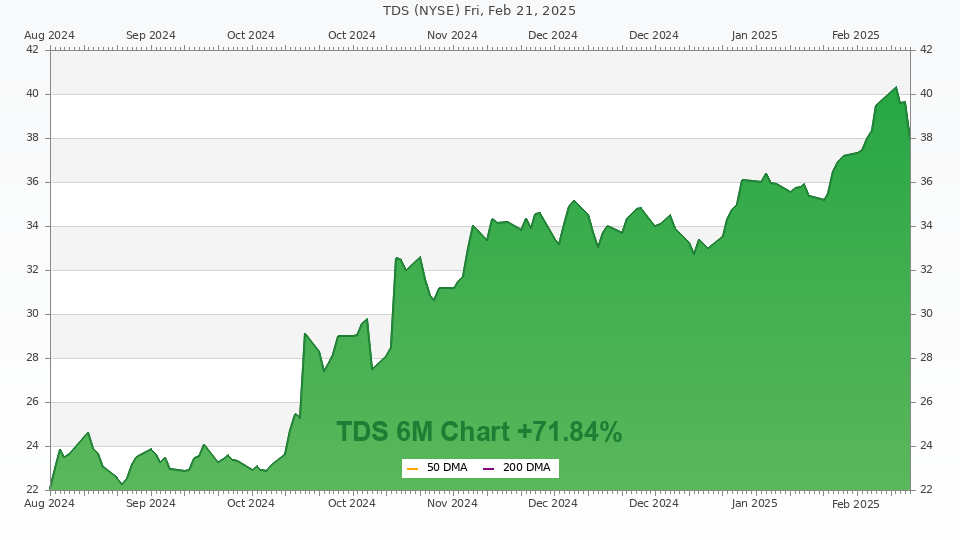 Stock chart for TDS (6M)